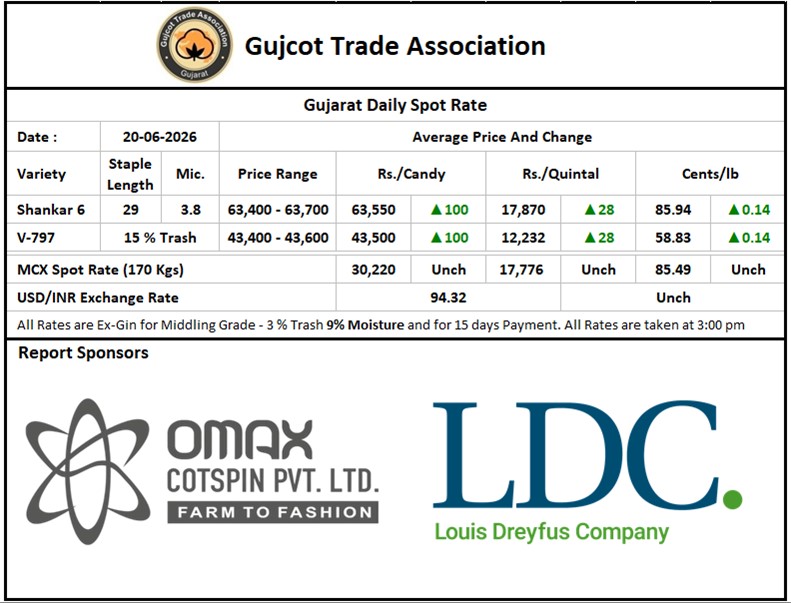 Gujcot Spot Rate 